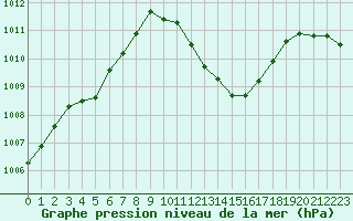 Courbe de la pression atmosphrique pour Millau - Soulobres (12)