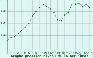 Courbe de la pression atmosphrique pour Dole-Tavaux (39)