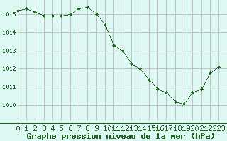 Courbe de la pression atmosphrique pour Eygliers (05)