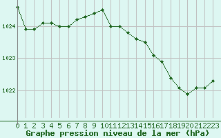 Courbe de la pression atmosphrique pour Ploumanac