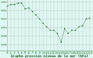 Courbe de la pression atmosphrique pour Le Luc - Cannet des Maures (83)