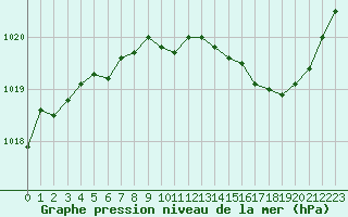 Courbe de la pression atmosphrique pour Nmes - Garons (30)