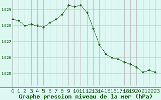 Courbe de la pression atmosphrique pour Cognac (16)
