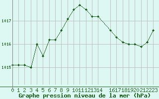 Courbe de la pression atmosphrique pour Saint-Philbert-de-Grand-Lieu (44)