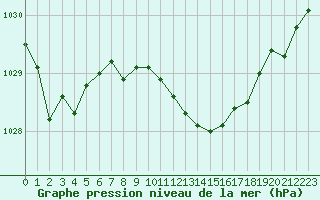 Courbe de la pression atmosphrique pour Guret Saint-Laurent (23)