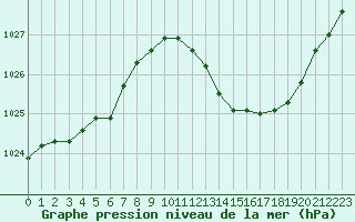 Courbe de la pression atmosphrique pour Recoubeau (26)