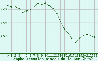 Courbe de la pression atmosphrique pour Dolembreux (Be)