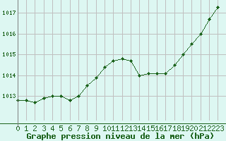Courbe de la pression atmosphrique pour Melun (77)
