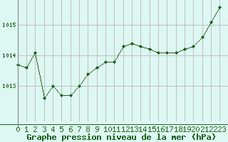 Courbe de la pression atmosphrique pour Bonnecombe - Les Salces (48)