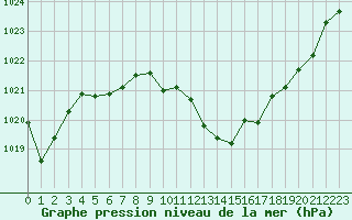 Courbe de la pression atmosphrique pour Engins (38)