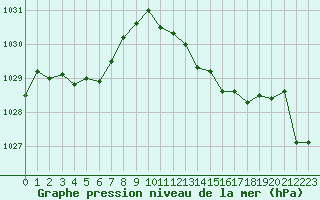 Courbe de la pression atmosphrique pour Gruissan (11)