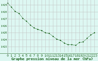 Courbe de la pression atmosphrique pour Le Touquet (62)