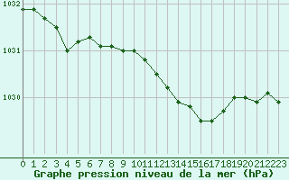 Courbe de la pression atmosphrique pour Biarritz (64)