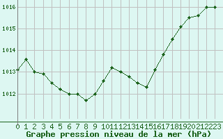 Courbe de la pression atmosphrique pour Trappes (78)