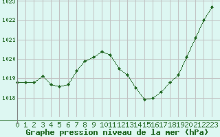 Courbe de la pression atmosphrique pour Leucate (11)