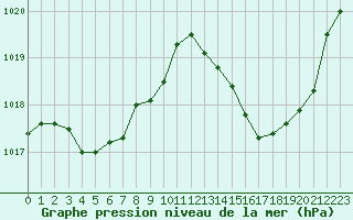 Courbe de la pression atmosphrique pour Jan (Esp)