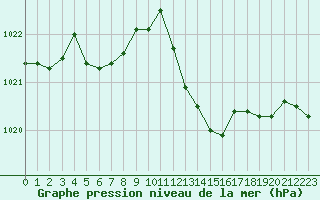 Courbe de la pression atmosphrique pour Douzens (11)