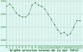 Courbe de la pression atmosphrique pour Isle-sur-la-Sorgue (84)