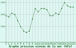 Courbe de la pression atmosphrique pour Niort (79)