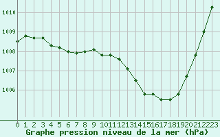 Courbe de la pression atmosphrique pour La Poblachuela (Esp)