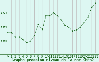 Courbe de la pression atmosphrique pour Figari (2A)