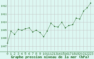 Courbe de la pression atmosphrique pour Blois (41)