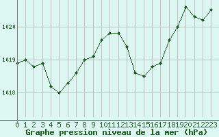 Courbe de la pression atmosphrique pour Gap-Sud (05)