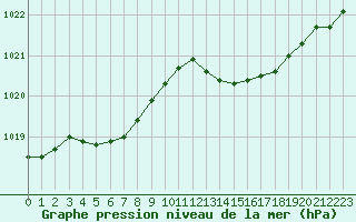 Courbe de la pression atmosphrique pour Le Mans (72)