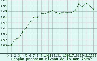 Courbe de la pression atmosphrique pour La Javie (04)