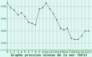 Courbe de la pression atmosphrique pour Malbosc (07)