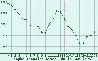 Courbe de la pression atmosphrique pour Cap Cpet (83)