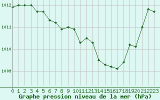 Courbe de la pression atmosphrique pour Le Luc (83)