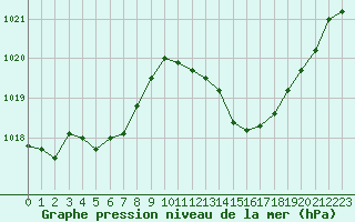 Courbe de la pression atmosphrique pour Saint-Paul-lez-Durance (13)