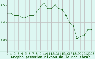 Courbe de la pression atmosphrique pour Cap Corse (2B)