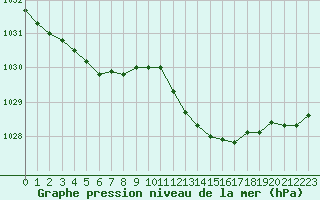 Courbe de la pression atmosphrique pour Valleroy (54)