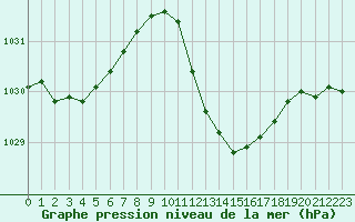 Courbe de la pression atmosphrique pour Vias (34)