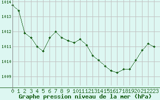 Courbe de la pression atmosphrique pour Grimentz (Sw)