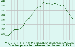 Courbe de la pression atmosphrique pour Saint-Brieuc (22)
