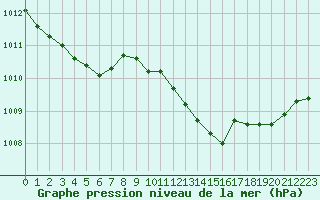 Courbe de la pression atmosphrique pour Haegen (67)