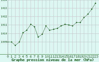 Courbe de la pression atmosphrique pour Nevers (58)