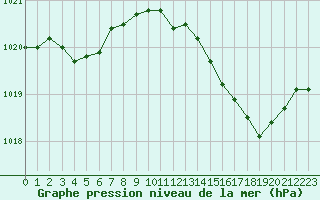 Courbe de la pression atmosphrique pour Saint-Nazaire (44)