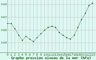 Courbe de la pression atmosphrique pour Agde (34)