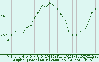 Courbe de la pression atmosphrique pour La Rochelle - Aerodrome (17)