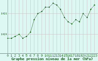 Courbe de la pression atmosphrique pour Angers-Marc (49)