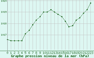 Courbe de la pression atmosphrique pour Dax (40)