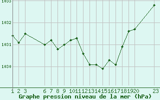 Courbe de la pression atmosphrique pour Saint-Haon (43)