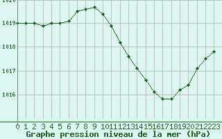 Courbe de la pression atmosphrique pour Le Luc - Cannet des Maures (83)