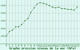 Courbe de la pression atmosphrique pour Amiens - Dury (80)