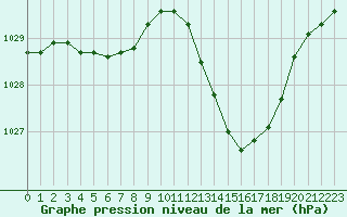 Courbe de la pression atmosphrique pour Recoubeau (26)