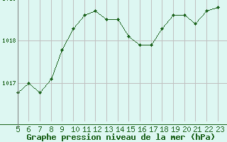 Courbe de la pression atmosphrique pour Aigrefeuille d